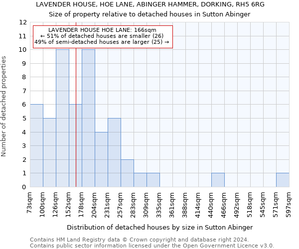 LAVENDER HOUSE, HOE LANE, ABINGER HAMMER, DORKING, RH5 6RG: Size of property relative to detached houses in Sutton Abinger