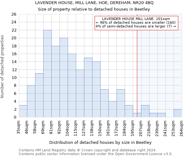 LAVENDER HOUSE, MILL LANE, HOE, DEREHAM, NR20 4BQ: Size of property relative to detached houses in Beetley