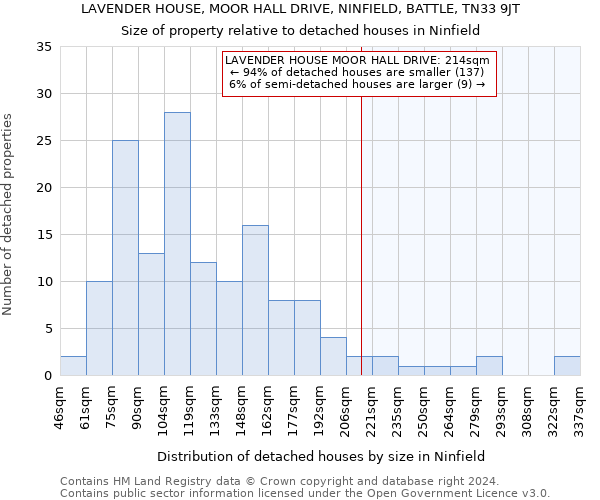 LAVENDER HOUSE, MOOR HALL DRIVE, NINFIELD, BATTLE, TN33 9JT: Size of property relative to detached houses in Ninfield