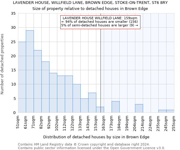 LAVENDER HOUSE, WILLFIELD LANE, BROWN EDGE, STOKE-ON-TRENT, ST6 8RY: Size of property relative to detached houses in Brown Edge