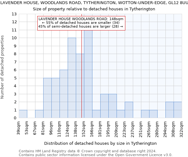 LAVENDER HOUSE, WOODLANDS ROAD, TYTHERINGTON, WOTTON-UNDER-EDGE, GL12 8UU: Size of property relative to detached houses in Tytherington