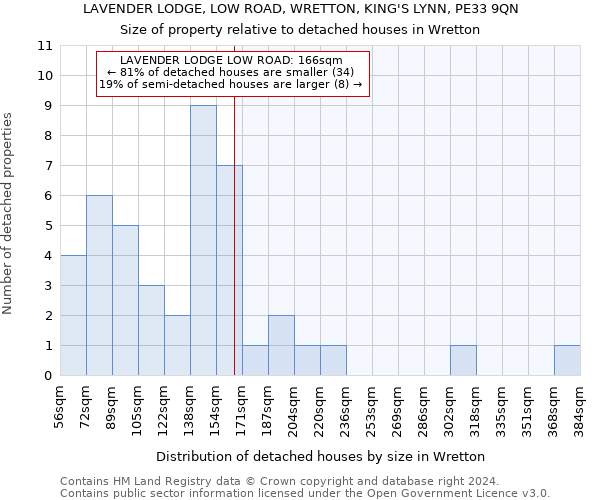 LAVENDER LODGE, LOW ROAD, WRETTON, KING'S LYNN, PE33 9QN: Size of property relative to detached houses in Wretton