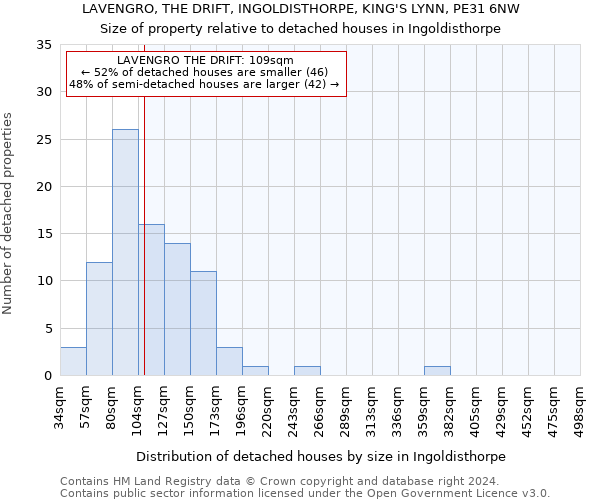 LAVENGRO, THE DRIFT, INGOLDISTHORPE, KING'S LYNN, PE31 6NW: Size of property relative to detached houses in Ingoldisthorpe