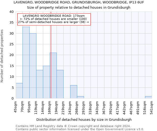 LAVENGRO, WOODBRIDGE ROAD, GRUNDISBURGH, WOODBRIDGE, IP13 6UF: Size of property relative to detached houses in Grundisburgh