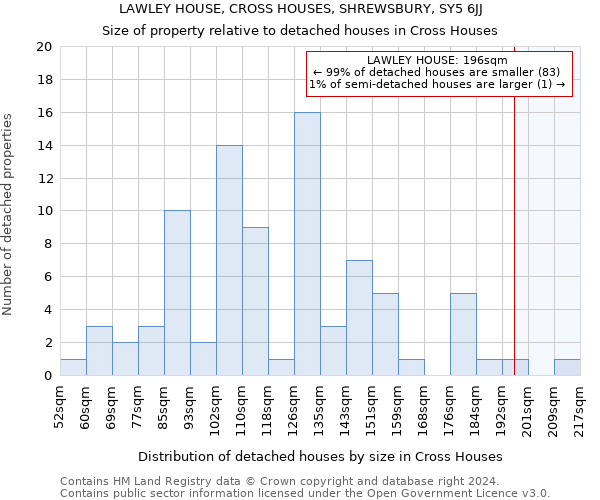 LAWLEY HOUSE, CROSS HOUSES, SHREWSBURY, SY5 6JJ: Size of property relative to detached houses in Cross Houses