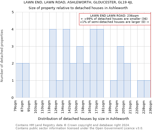 LAWN END, LAWN ROAD, ASHLEWORTH, GLOUCESTER, GL19 4JL: Size of property relative to detached houses in Ashleworth