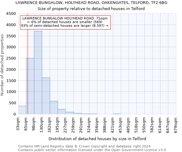 LAWRENCE BUNGALOW, HOLYHEAD ROAD, OAKENGATES, TELFORD, TF2 6BG: Size of property relative to detached houses in Telford