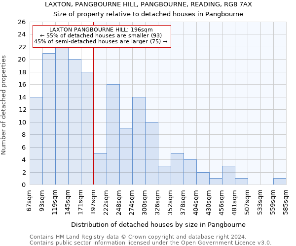 LAXTON, PANGBOURNE HILL, PANGBOURNE, READING, RG8 7AX: Size of property relative to detached houses in Pangbourne