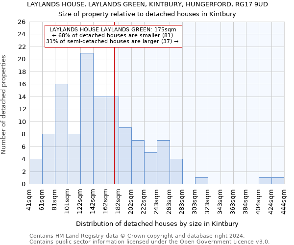 LAYLANDS HOUSE, LAYLANDS GREEN, KINTBURY, HUNGERFORD, RG17 9UD: Size of property relative to detached houses in Kintbury