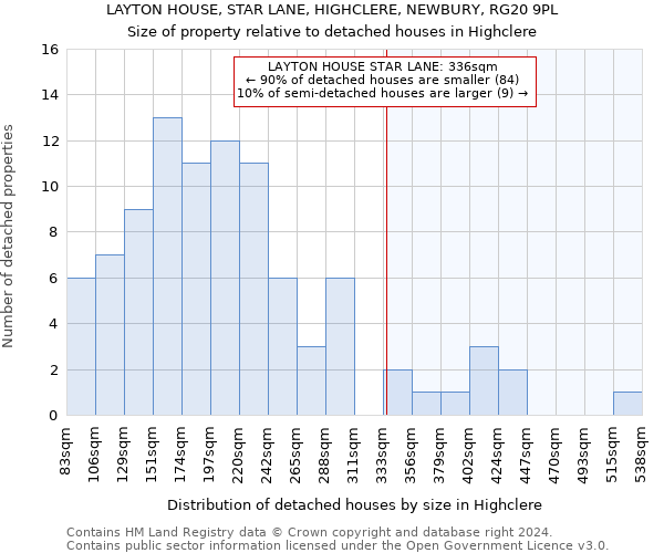 LAYTON HOUSE, STAR LANE, HIGHCLERE, NEWBURY, RG20 9PL: Size of property relative to detached houses in Highclere