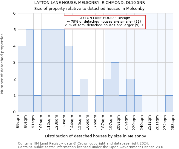 LAYTON LANE HOUSE, MELSONBY, RICHMOND, DL10 5NR: Size of property relative to detached houses in Melsonby