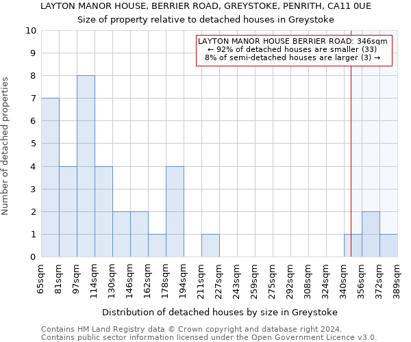 LAYTON MANOR HOUSE, BERRIER ROAD, GREYSTOKE, PENRITH, CA11 0UE: Size of property relative to detached houses in Greystoke