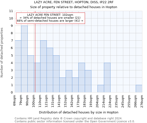 LAZY ACRE, FEN STREET, HOPTON, DISS, IP22 2RF: Size of property relative to detached houses in Hopton