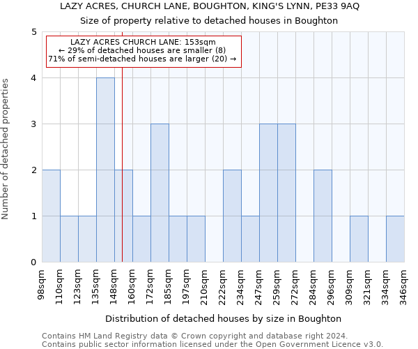 LAZY ACRES, CHURCH LANE, BOUGHTON, KING'S LYNN, PE33 9AQ: Size of property relative to detached houses in Boughton