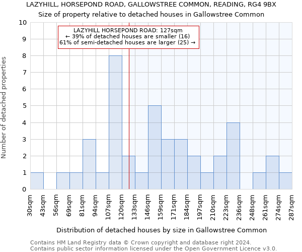 LAZYHILL, HORSEPOND ROAD, GALLOWSTREE COMMON, READING, RG4 9BX: Size of property relative to detached houses in Gallowstree Common