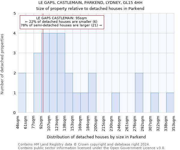 LE GAPS, CASTLEMAIN, PARKEND, LYDNEY, GL15 4HH: Size of property relative to detached houses in Parkend