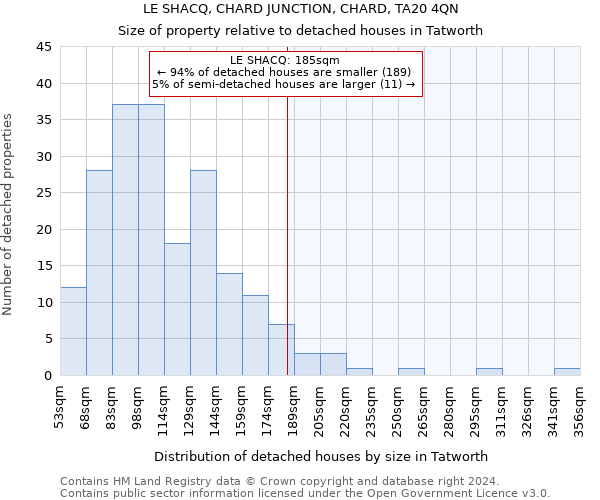 LE SHACQ, CHARD JUNCTION, CHARD, TA20 4QN: Size of property relative to detached houses in Tatworth