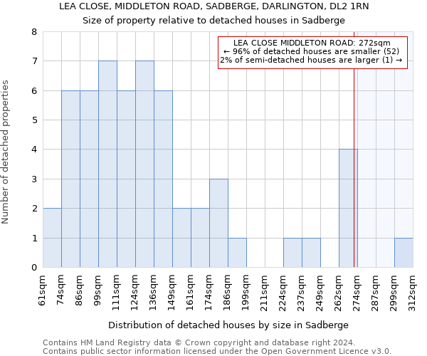 LEA CLOSE, MIDDLETON ROAD, SADBERGE, DARLINGTON, DL2 1RN: Size of property relative to detached houses in Sadberge