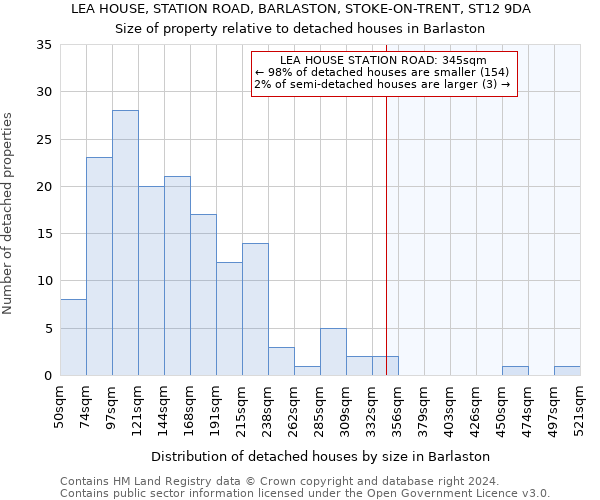 LEA HOUSE, STATION ROAD, BARLASTON, STOKE-ON-TRENT, ST12 9DA: Size of property relative to detached houses in Barlaston