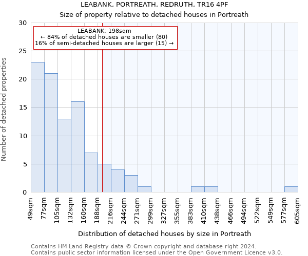 LEABANK, PORTREATH, REDRUTH, TR16 4PF: Size of property relative to detached houses in Portreath