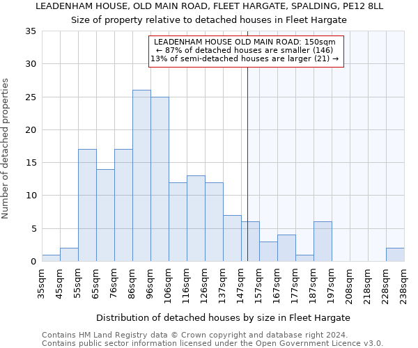 LEADENHAM HOUSE, OLD MAIN ROAD, FLEET HARGATE, SPALDING, PE12 8LL: Size of property relative to detached houses in Fleet Hargate