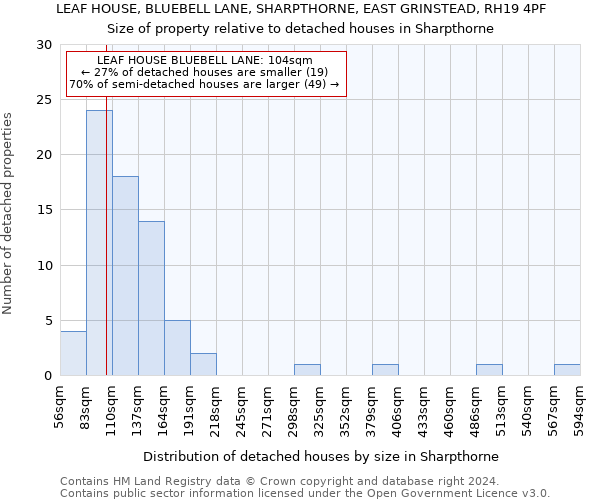 LEAF HOUSE, BLUEBELL LANE, SHARPTHORNE, EAST GRINSTEAD, RH19 4PF: Size of property relative to detached houses in Sharpthorne