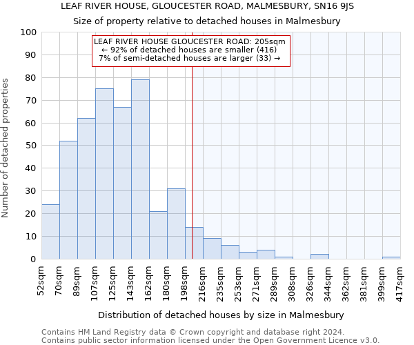 LEAF RIVER HOUSE, GLOUCESTER ROAD, MALMESBURY, SN16 9JS: Size of property relative to detached houses in Malmesbury