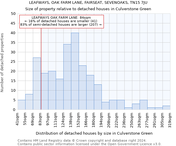 LEAFWAYS, OAK FARM LANE, FAIRSEAT, SEVENOAKS, TN15 7JU: Size of property relative to detached houses in Culverstone Green