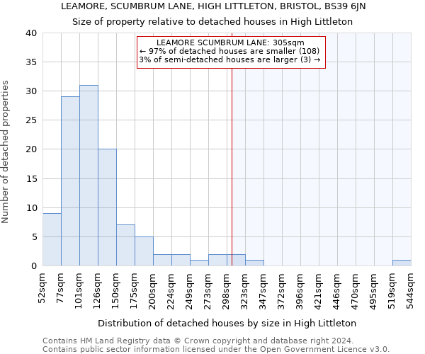 LEAMORE, SCUMBRUM LANE, HIGH LITTLETON, BRISTOL, BS39 6JN: Size of property relative to detached houses in High Littleton