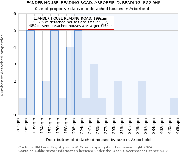 LEANDER HOUSE, READING ROAD, ARBORFIELD, READING, RG2 9HP: Size of property relative to detached houses in Arborfield