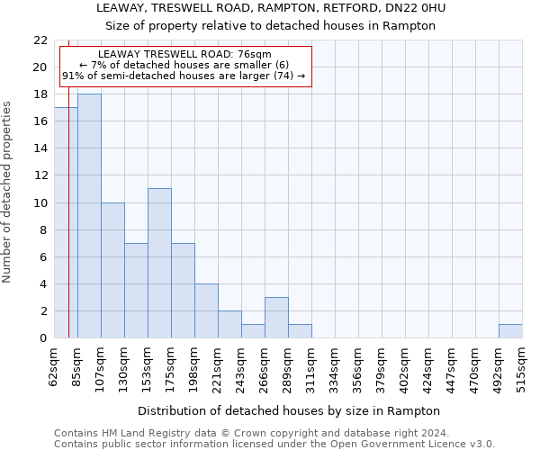 LEAWAY, TRESWELL ROAD, RAMPTON, RETFORD, DN22 0HU: Size of property relative to detached houses in Rampton