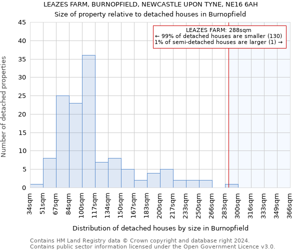 LEAZES FARM, BURNOPFIELD, NEWCASTLE UPON TYNE, NE16 6AH: Size of property relative to detached houses in Burnopfield