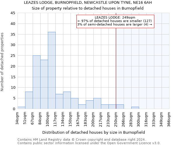 LEAZES LODGE, BURNOPFIELD, NEWCASTLE UPON TYNE, NE16 6AH: Size of property relative to detached houses in Burnopfield