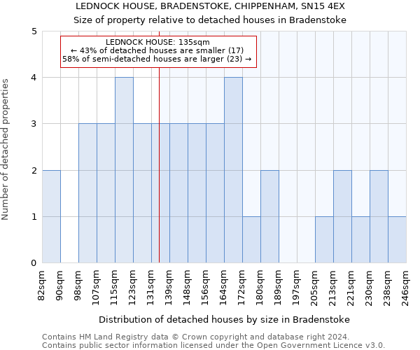 LEDNOCK HOUSE, BRADENSTOKE, CHIPPENHAM, SN15 4EX: Size of property relative to detached houses in Bradenstoke