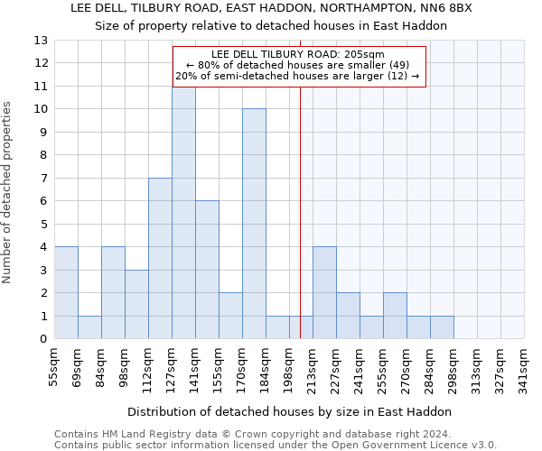 LEE DELL, TILBURY ROAD, EAST HADDON, NORTHAMPTON, NN6 8BX: Size of property relative to detached houses in East Haddon