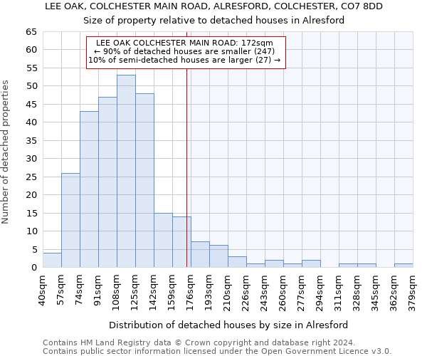 LEE OAK, COLCHESTER MAIN ROAD, ALRESFORD, COLCHESTER, CO7 8DD: Size of property relative to detached houses in Alresford