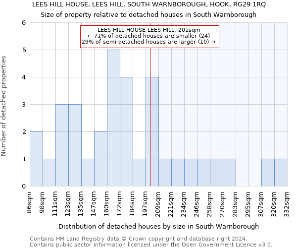 LEES HILL HOUSE, LEES HILL, SOUTH WARNBOROUGH, HOOK, RG29 1RQ: Size of property relative to detached houses in South Warnborough