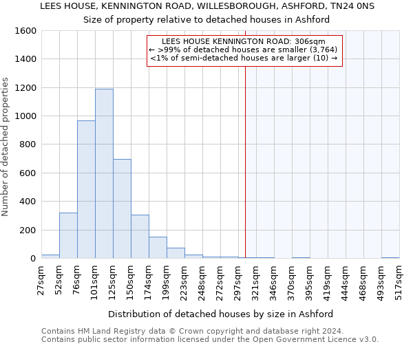 LEES HOUSE, KENNINGTON ROAD, WILLESBOROUGH, ASHFORD, TN24 0NS: Size of property relative to detached houses in Ashford