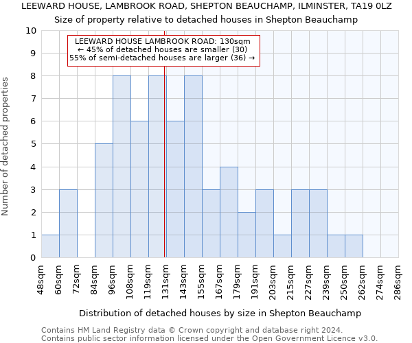 LEEWARD HOUSE, LAMBROOK ROAD, SHEPTON BEAUCHAMP, ILMINSTER, TA19 0LZ: Size of property relative to detached houses in Shepton Beauchamp