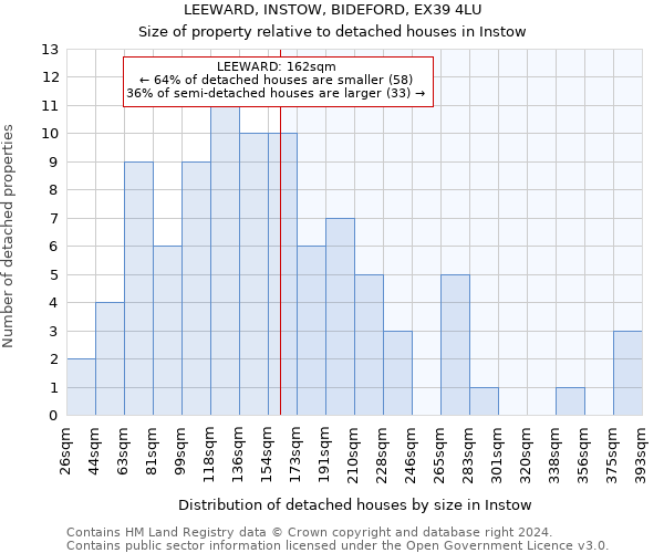 LEEWARD, INSTOW, BIDEFORD, EX39 4LU: Size of property relative to detached houses in Instow