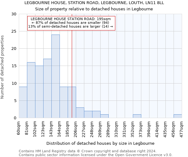 LEGBOURNE HOUSE, STATION ROAD, LEGBOURNE, LOUTH, LN11 8LL: Size of property relative to detached houses in Legbourne