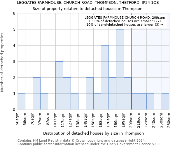 LEGGATES FARMHOUSE, CHURCH ROAD, THOMPSON, THETFORD, IP24 1QB: Size of property relative to detached houses in Thompson