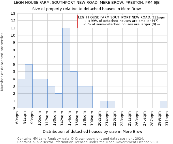 LEGH HOUSE FARM, SOUTHPORT NEW ROAD, MERE BROW, PRESTON, PR4 6JB: Size of property relative to detached houses in Mere Brow