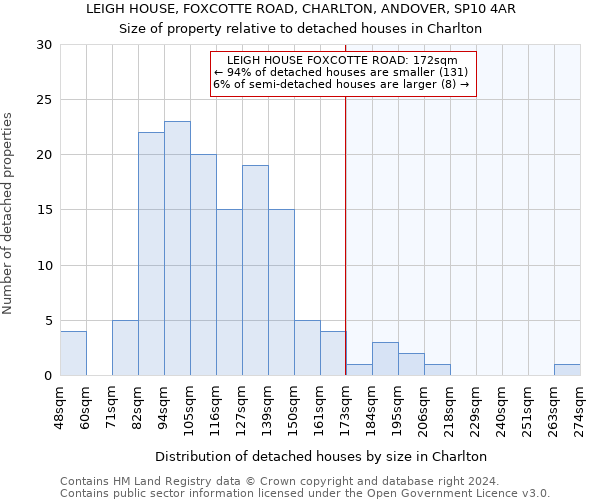 LEIGH HOUSE, FOXCOTTE ROAD, CHARLTON, ANDOVER, SP10 4AR: Size of property relative to detached houses in Charlton