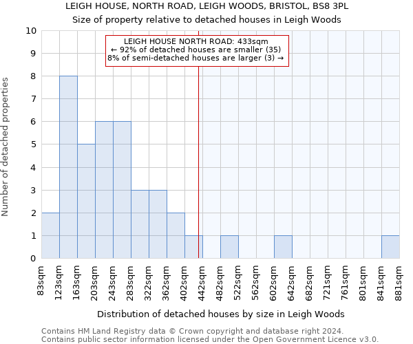 LEIGH HOUSE, NORTH ROAD, LEIGH WOODS, BRISTOL, BS8 3PL: Size of property relative to detached houses in Leigh Woods