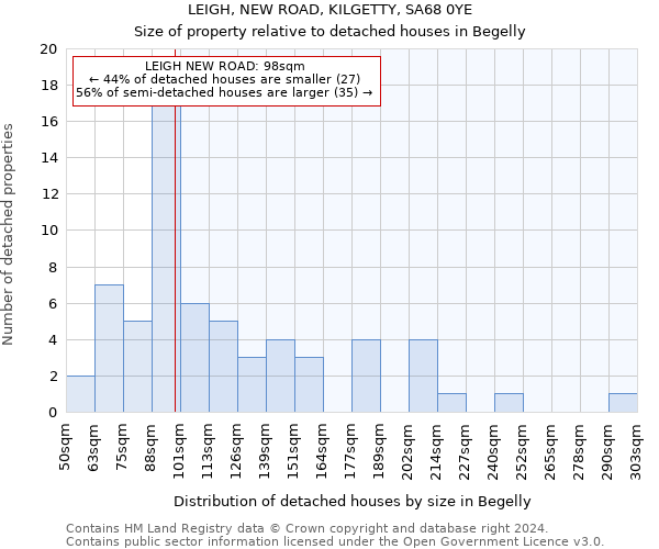 LEIGH, NEW ROAD, KILGETTY, SA68 0YE: Size of property relative to detached houses in Begelly