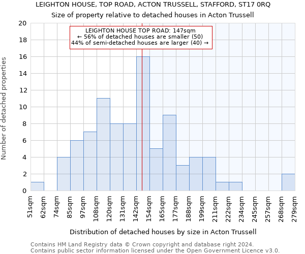 LEIGHTON HOUSE, TOP ROAD, ACTON TRUSSELL, STAFFORD, ST17 0RQ: Size of property relative to detached houses in Acton Trussell