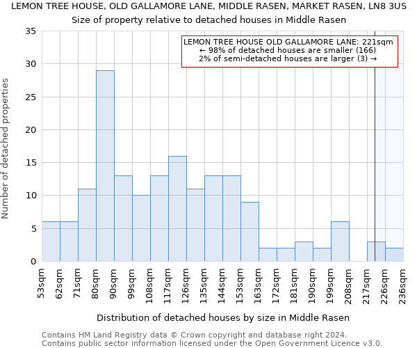 LEMON TREE HOUSE, OLD GALLAMORE LANE, MIDDLE RASEN, MARKET RASEN, LN8 3US: Size of property relative to detached houses in Middle Rasen