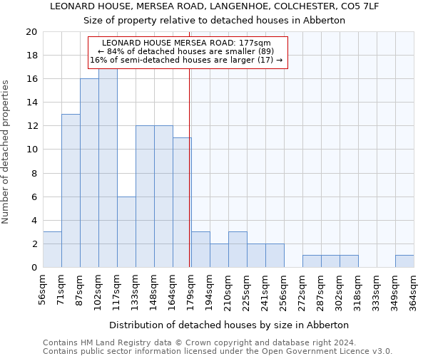 LEONARD HOUSE, MERSEA ROAD, LANGENHOE, COLCHESTER, CO5 7LF: Size of property relative to detached houses in Abberton