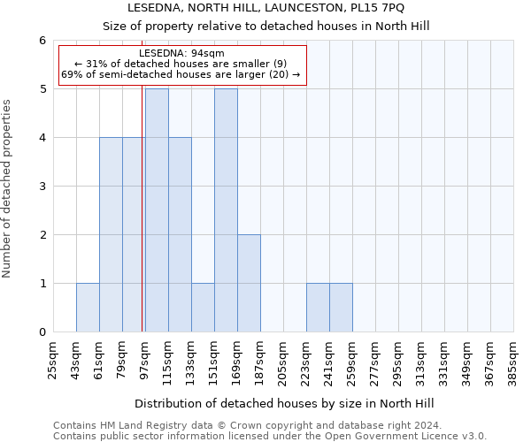 LESEDNA, NORTH HILL, LAUNCESTON, PL15 7PQ: Size of property relative to detached houses in North Hill